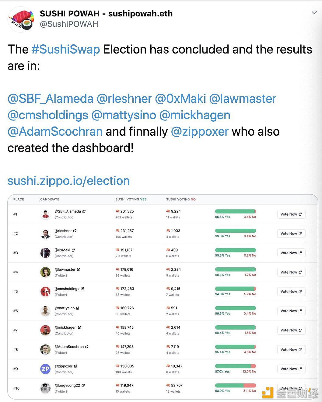 Sushiswap多重签名治理者投票结果出炉