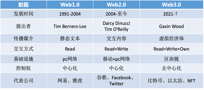 Web3.0革命和中国特色发展之路