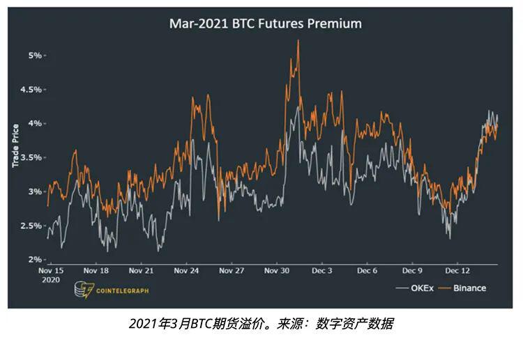 投资者现在每每逢低买入比特币，价格指标可以诠释