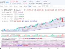 行情｜比特币早间再度回调千点，日内谨防行情二次下跌
