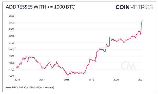 三大因素引发比特币FUD，机构为何加仓不断？