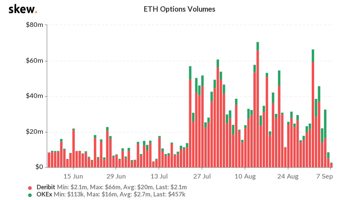 数据：Deribit平台上以太坊期权交易量大幅下降