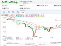 暴跌之后迎暴涨，比特币又坐“过山车”！37万人爆仓，245亿资金惨遭血洗