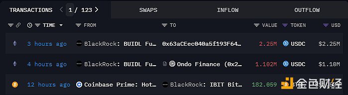 贝莱德BUIDLFund向OndoFinance等地址转移超335万枚USDC