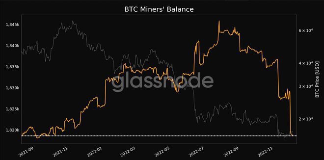 比特币矿工的余额触及14个月低点，预示着加密世界的希望