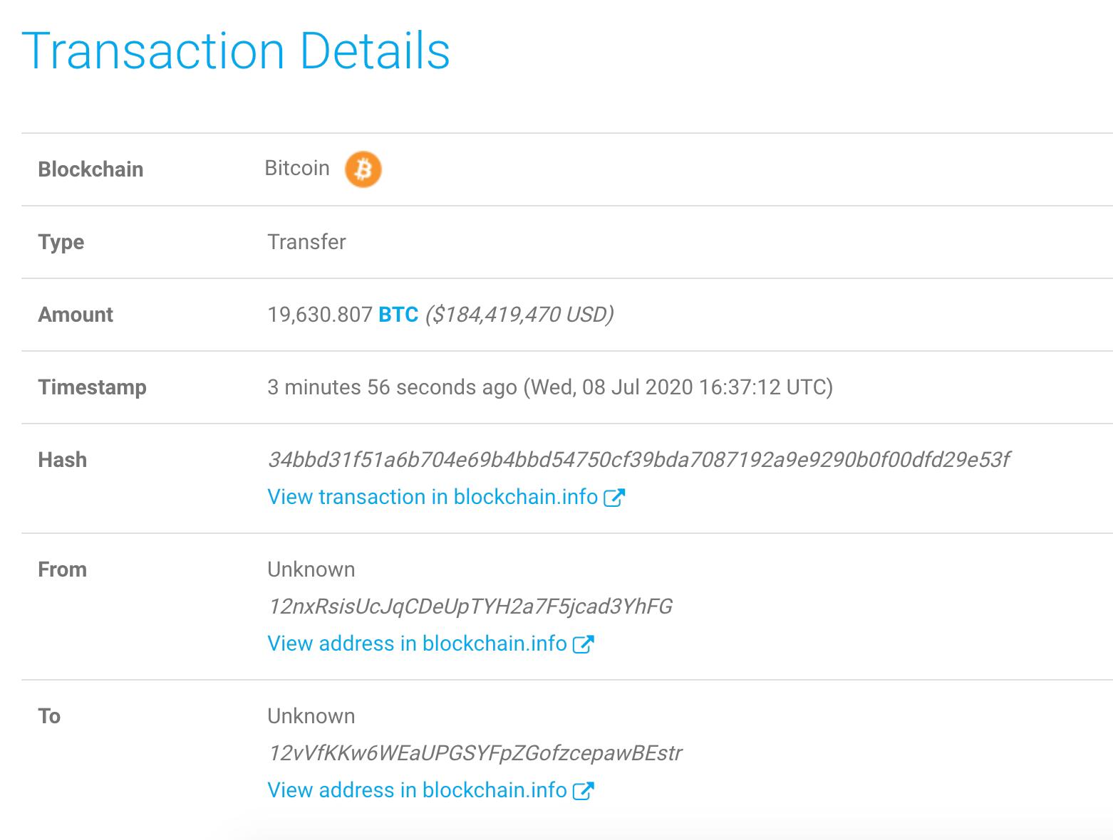 Over 19,630 BTC worth approximately $184 million were sent.
