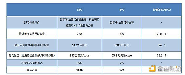 美国 SEC 起诉币安是一门“生意”？细看香港SFC与美国SEC的差异