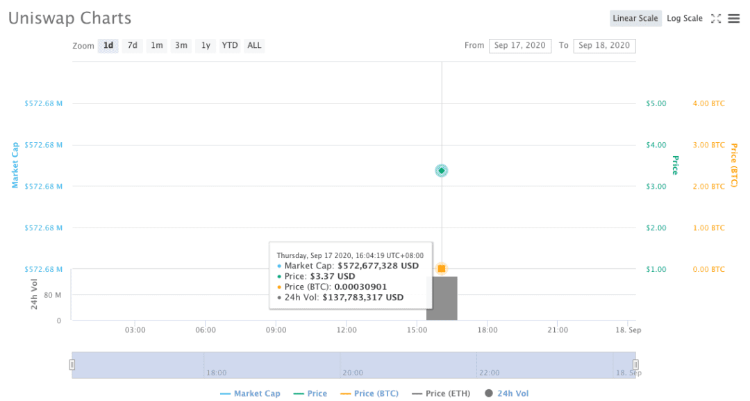 社区唱空 DeFi，Uniswap 发币救主？