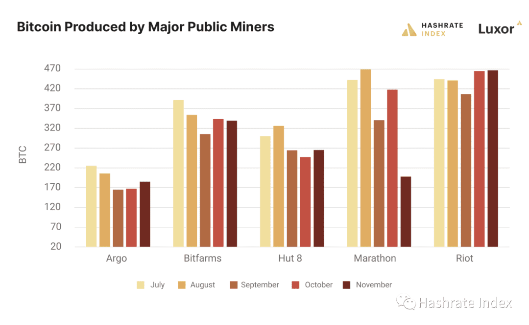 北美上市矿业公司十一月更新表明中国挖矿禁令所带来的盈利窗口已关闭