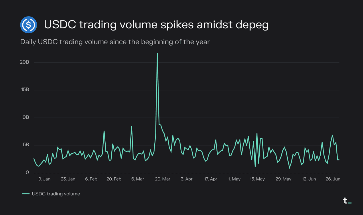 数据解读DEX上半年发展：以太坊链上交易量占比降至54%，USDC危机事件促成交易高峰