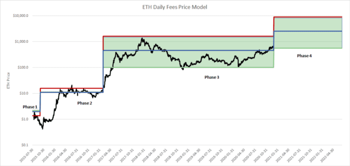 据模型预测，ETH 未来将涨至 $8880?