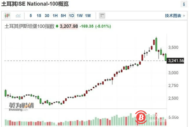 土耳其股市崩至熔断，总统还在美国漫步！马斯克遭索赔18000亿