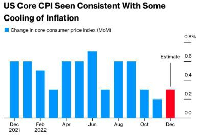 比特币是否会面临 12 月 CPI 数据后的“牛市陷阱”？