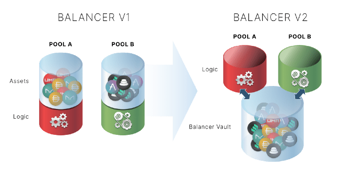  Balancer V2：广义自动做市商