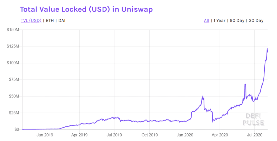 人人都玩的Uniswap到底是什么？