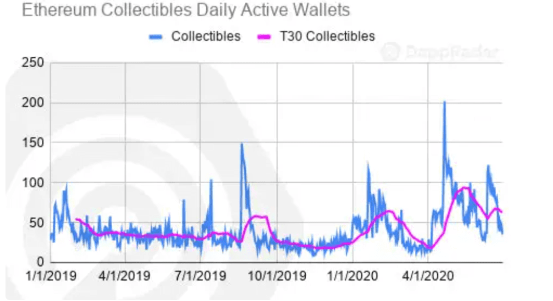 以太坊仍一家独大！ Q2 DApp 市场数据洞察