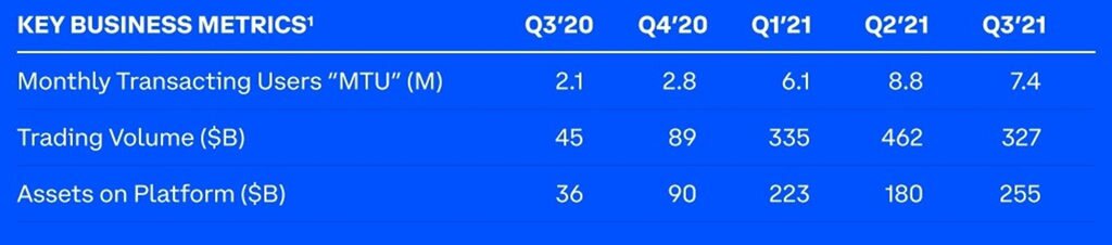 Coinbase Q3财报不佳：营收跌73% 交易量跌30%！股价重挫13%