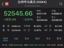 比特币深夜暴跌20%，24小时内36万人爆仓