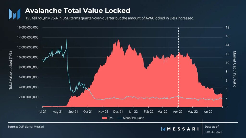 Messari发2022 Q2公链雪崩报告：交易量降38% AVAX市值降81.7%