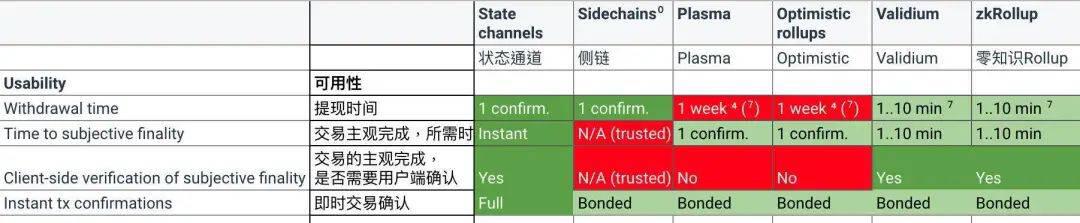 DeFi+Layer2已成趋势，Layer2谁更受青睐？有哪些机会？