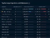 币安持有144亿枚BUSD占发行量90%！上周仅流出8140万美元