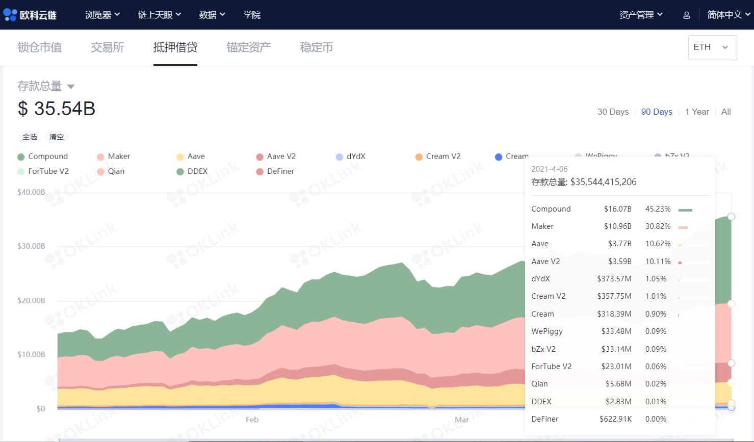 OKLink on Oukeyun Chain: Last week, the Ethereum loan deal increased by $ 4.5 billion.