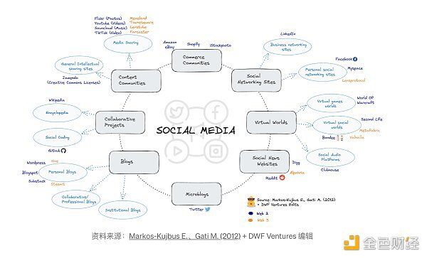 探索 SocialFi 的潜力：去中心化社交媒体