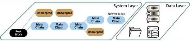 从架构设计角度读懂区块链六大层级结构