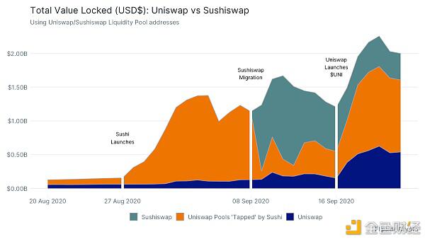 数据显示：SushiSwap抢夺的流动性实际上使Uniswap更强
