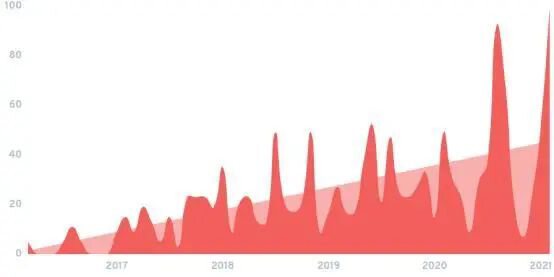 DeFi 2021五大关键趋势，哪些会延续绽放？