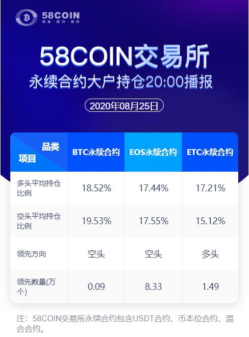 58COIN永续合约大户持仓情况20:00播报