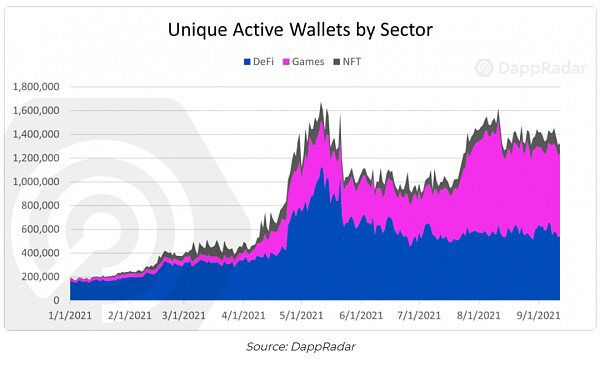 数据背后：从 GameFi 的流量来源看用户的行为趋势