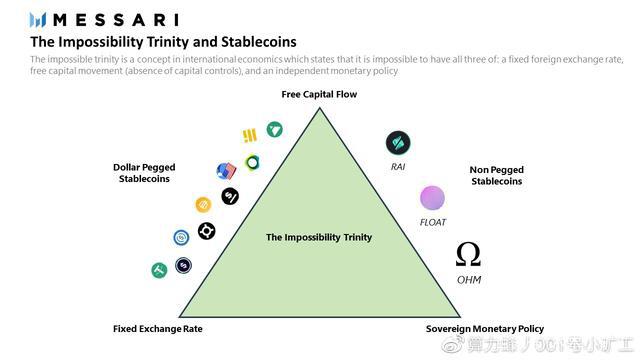RAI、FLOAT和OHM想做完全与法币脱钩的“稳定币”，美梦是否可成？