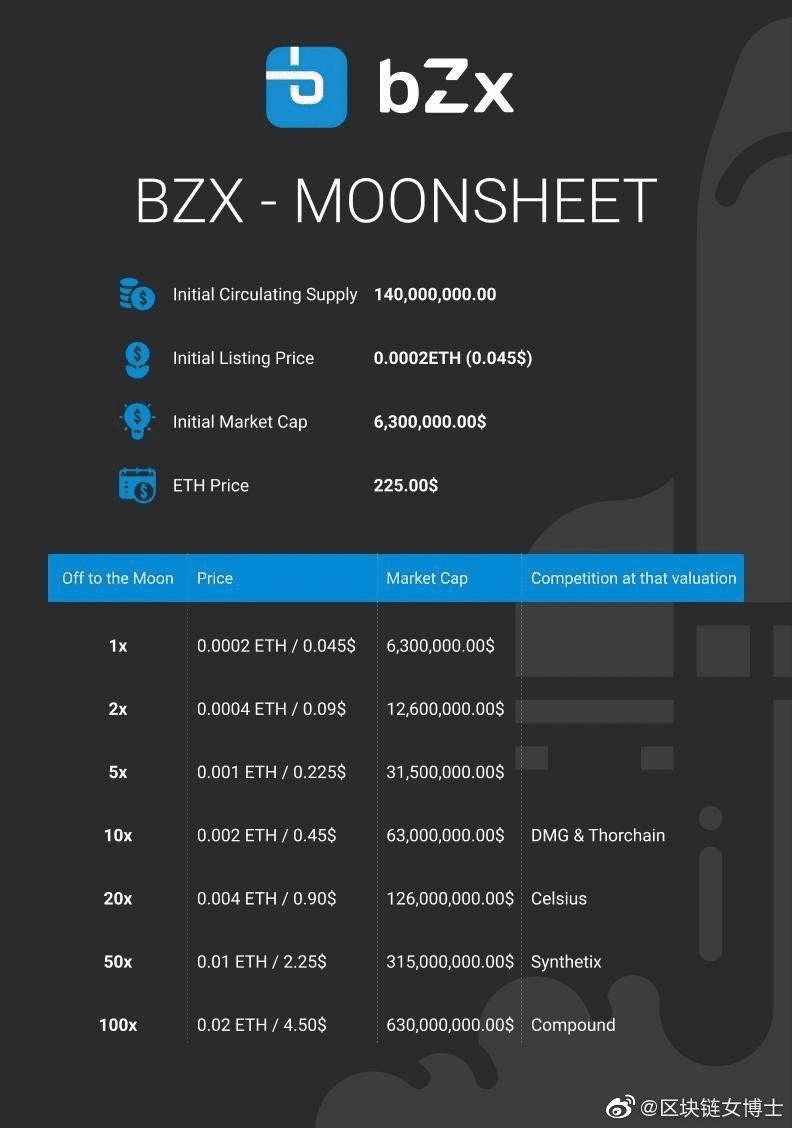 交易所花式争夺的bZx，到底有多香？