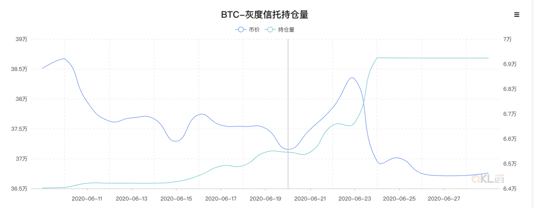 美股走势和灰度的增持是影响BTC短期走向的重要因素