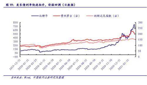 银河证券：比特币和贵州茅台股价面临阶段性的调整风险，但仍然是长周期的优质资产