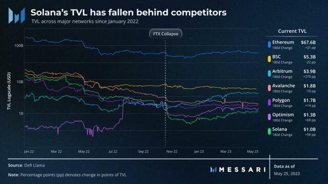 Solana（SOL）在 DeFi 行业失血过多