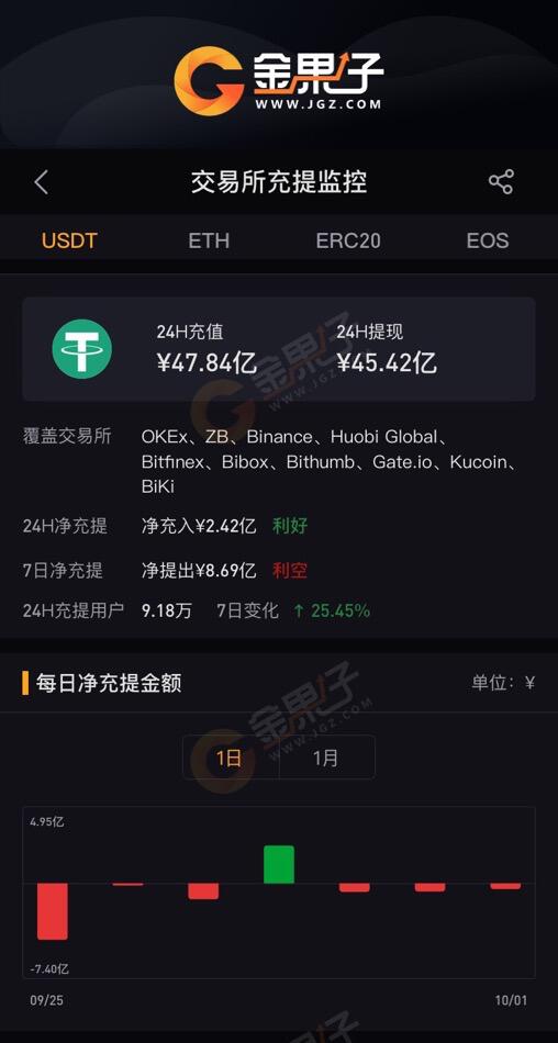 Fruit Information: USDT wallets of 10 exchanges paid out a value of 244 million yuan in the past 24 hours.