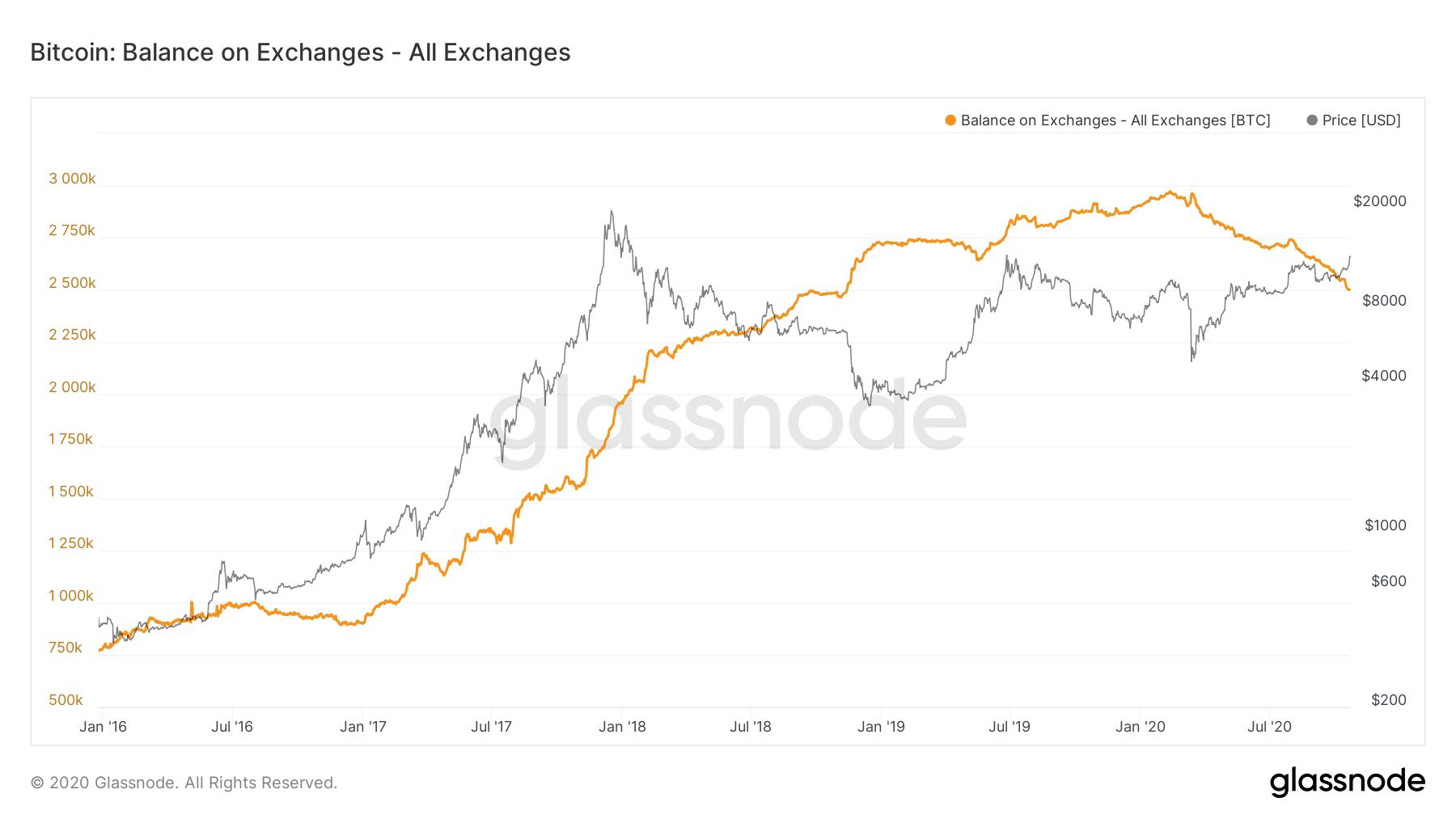 Data: Bitcoin exchange balances fell below 2.5 million for the first time since 2018.