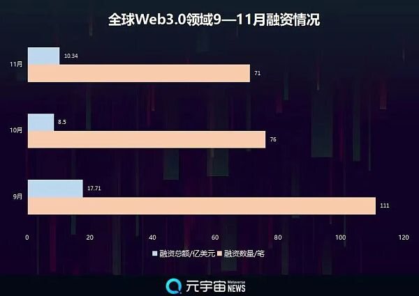 财联社创投通：11月Web3.0市场融资10.34亿美元 中国市场环比增长4倍