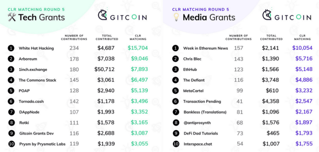 Vitalik博客科普以太坊链上的开源众筹平台Gitcoin