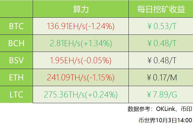 BCH七日平均算力上涨1.34%主流币每日挖矿收益多数上涨