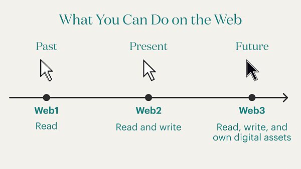 Web3的底层逻辑：制度经济学视角