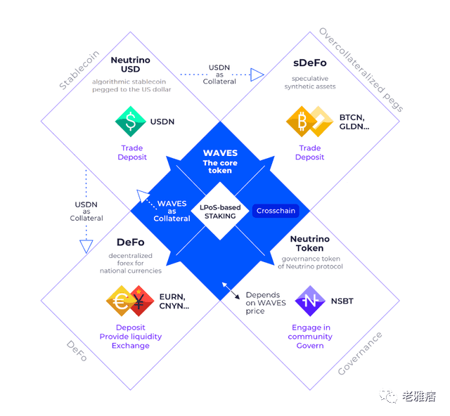 Waves 公链 TVL超50亿美金：它是如何被俄乌战争推上巅峰？