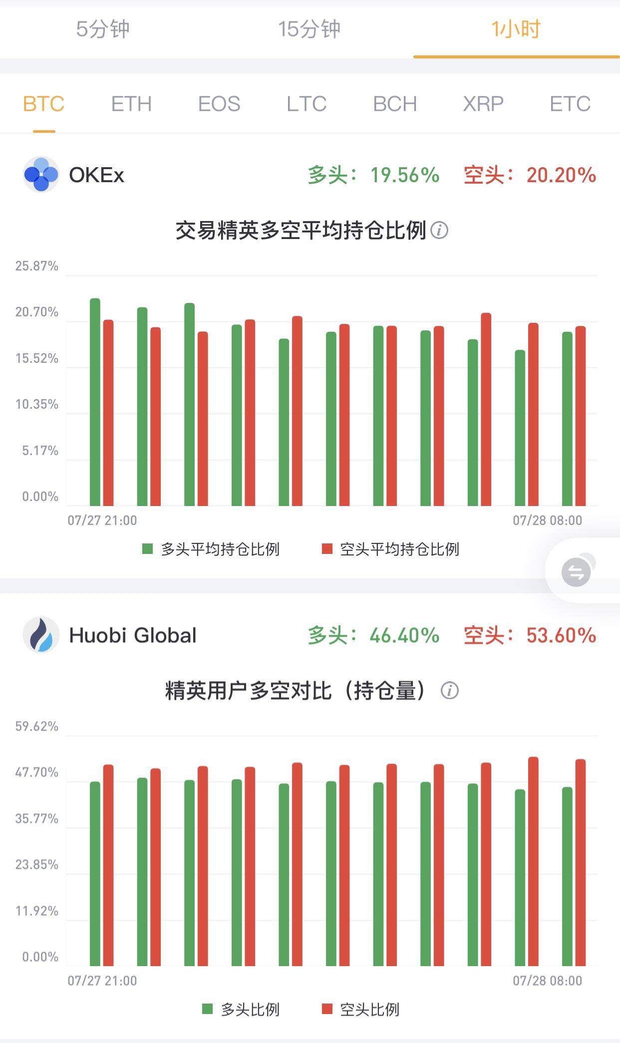 火币全球站与OKEx合约多空持仓比