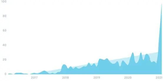 DeFi 2021五大关键趋势，哪些会延续绽放？