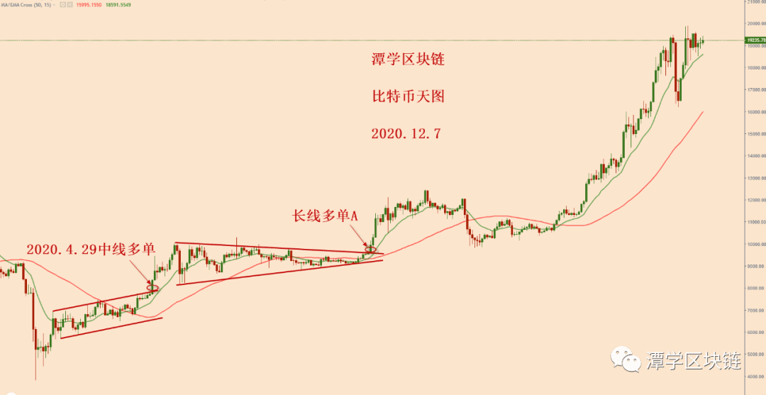 2020.12.7—比特币在1.9万美金附近万一暴涨，该怎么办？