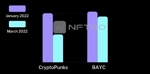 CryptoPunks vs BAYC: 加密叙事下的王者之争
