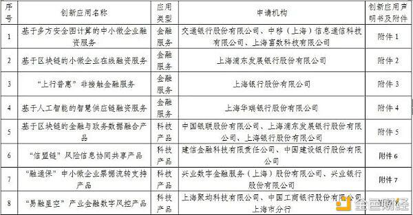 上海金融科技监管首批8个创新应用 7个涉及区块链技术