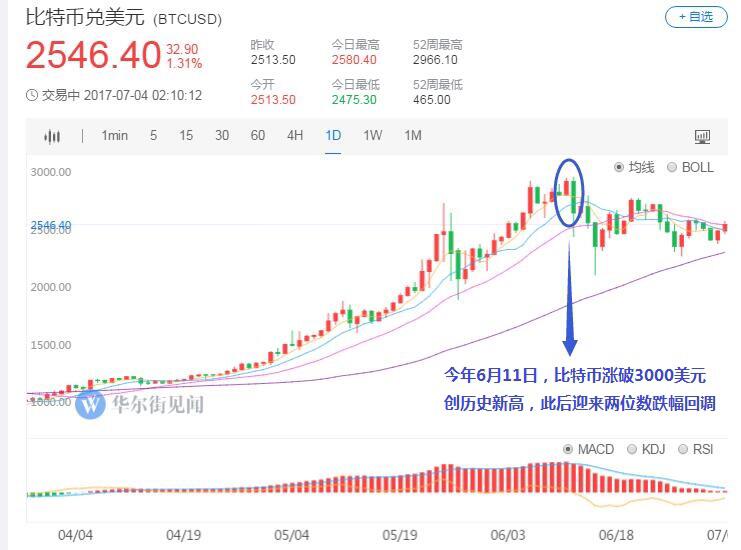 高盛预计比特币可能再涨50%